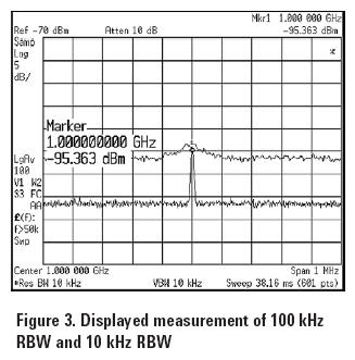 Figure 3 : spectrum analyzer displayed measurement