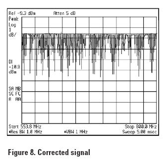 Figure 8 : spectrum analyzer corrected signal