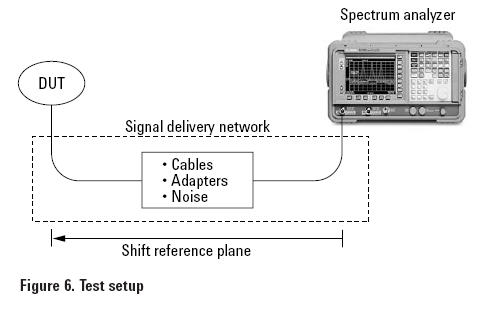 Figure 6 : spectrum analyzer test setup