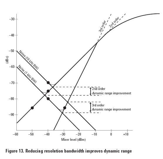 Figure 13 : spectrum analyzer reducing resolution bandwidth