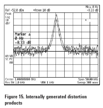 Figure 15 : spectrum analyzer distortion products
