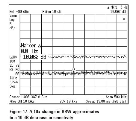 Figure 17 : spectrum analyzer RBW and sensitivity