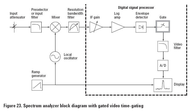 Figure 23 : spectrum analyzer block diagram